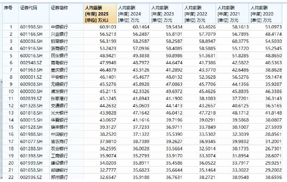 中信行：薪酬不降反增，人均60.91万，真香！中信行人均薪酬60.91w应该登