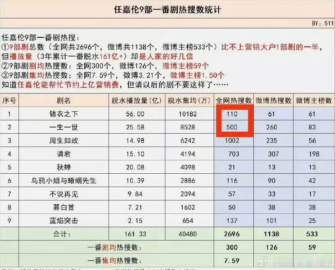 电视剧周生如故《周生如故》总播放量破38亿，单集均播1.7亿，猫眼热度峰值97