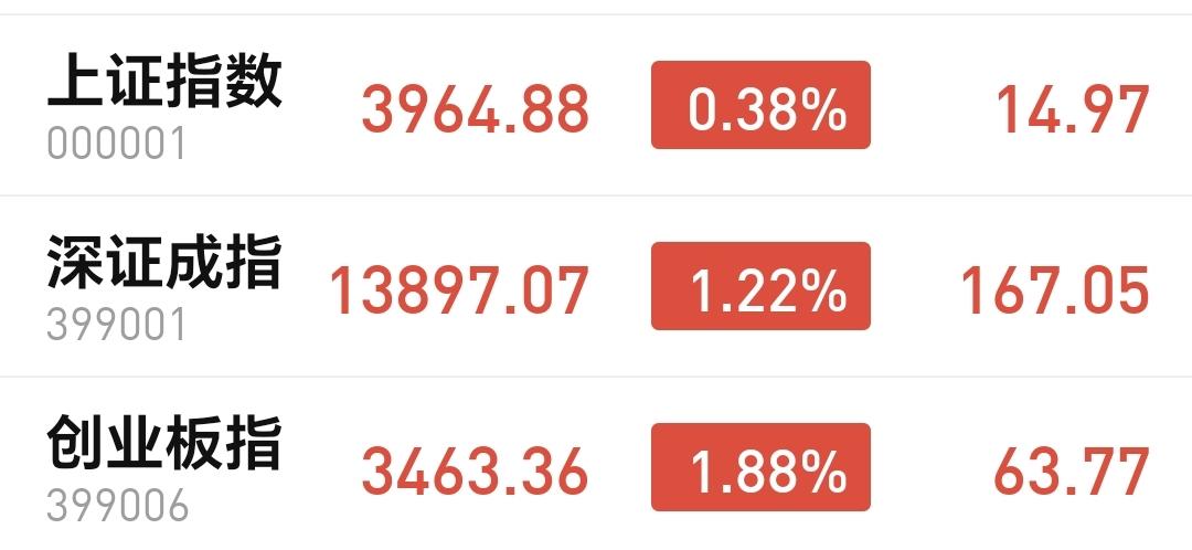 基金：硬科技板块是不是再次成为了主线今天市场高开以后震荡走高，创业板指上涨了1