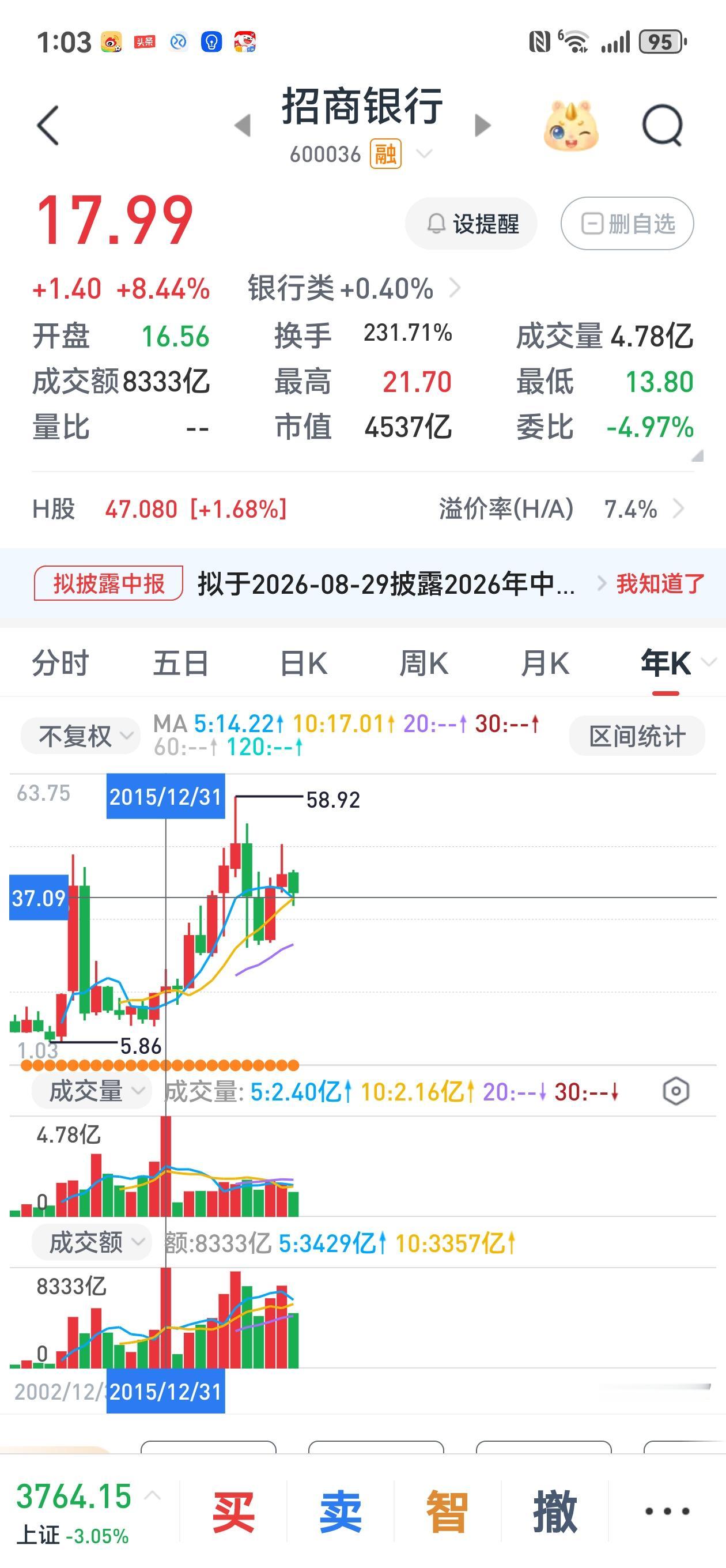 有人留言，说参照2015年股灾，下周银行股要补跌。我马上看了一下招商银行的