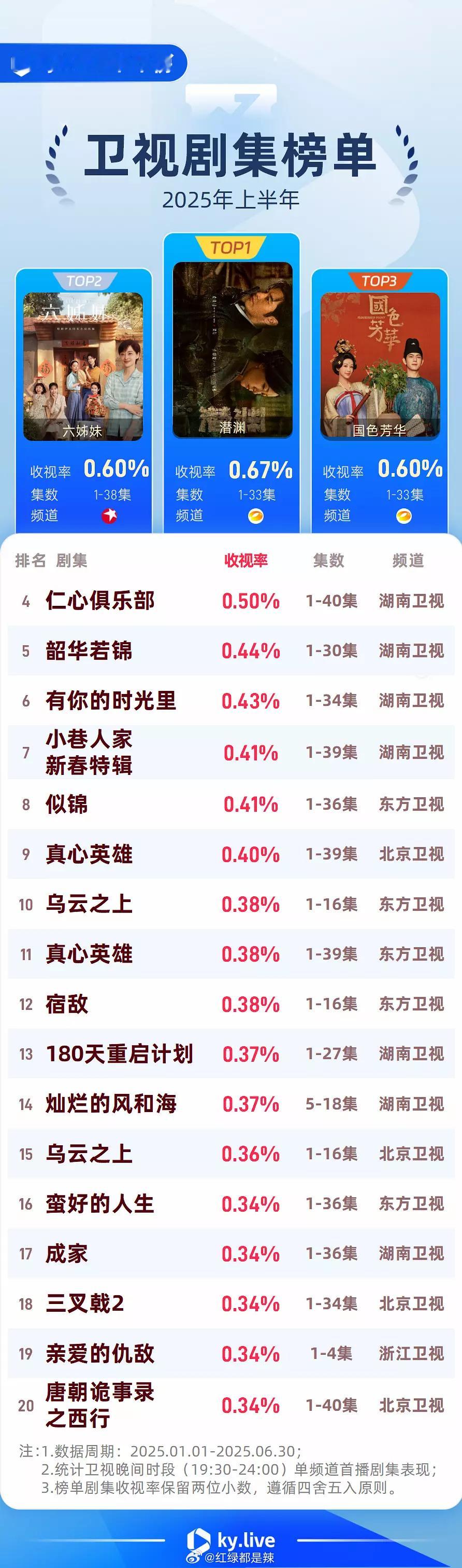 2025上半年央卫剧集酷云收视榜单​​​