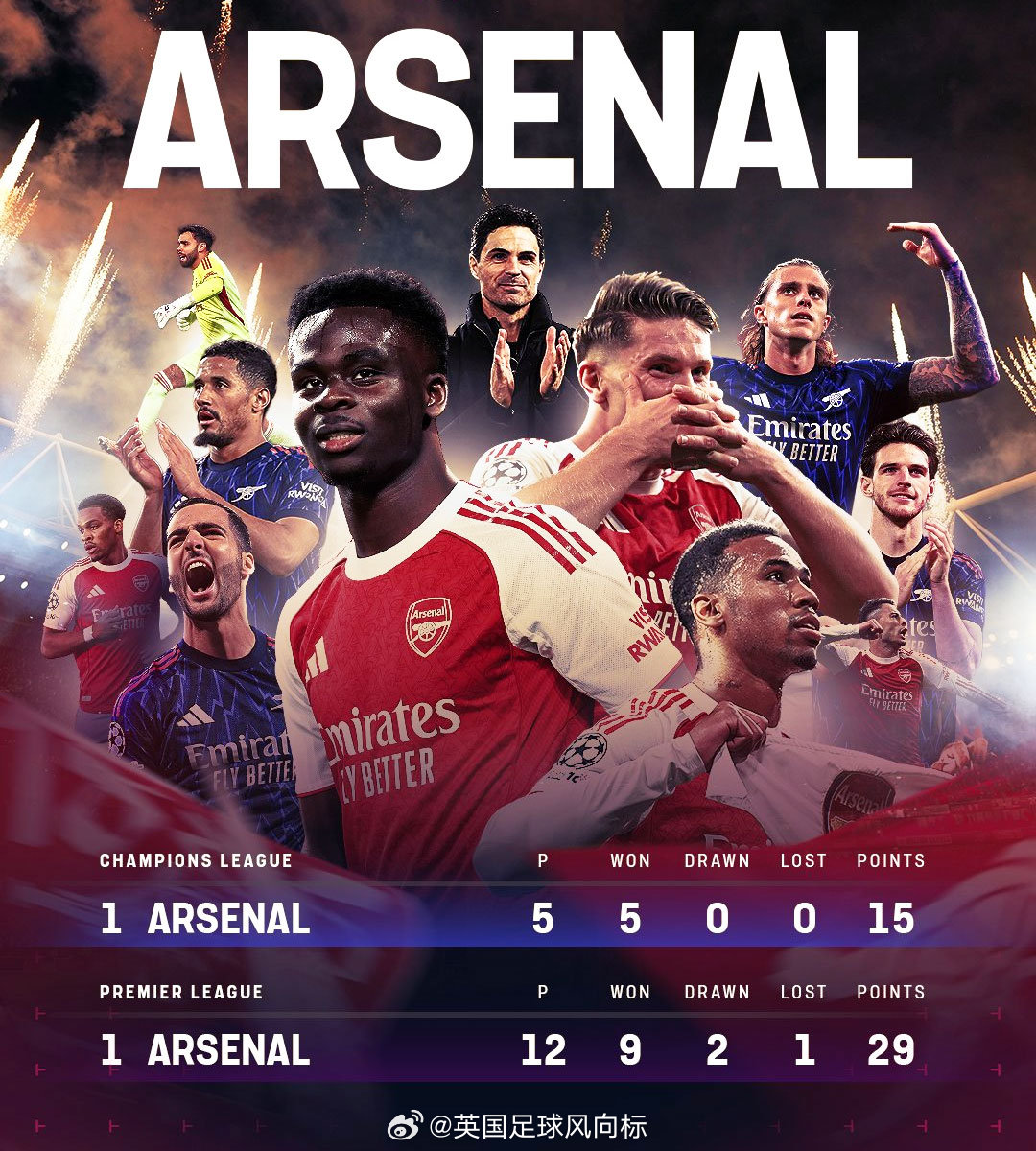 【阿森纳冲击双冠王】欧冠首阶段5轮过后，阿森纳是唯一五连胜球队，积分榜排名第一，