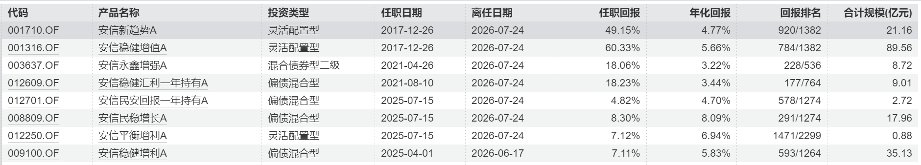 张翼飞之后、接班人李君离任, 安信基金再失固收大将