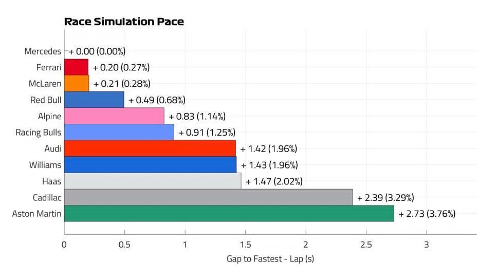 F12026F1加拿大大奖赛F1官方给出的各支车队在加拿大的正赛速度