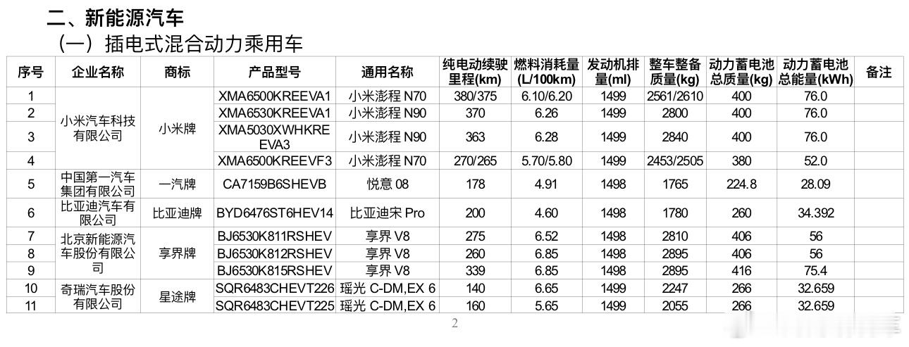 最新一批插混/增程车型工信部电池&续航&油耗！  小米澎程N70电池容...