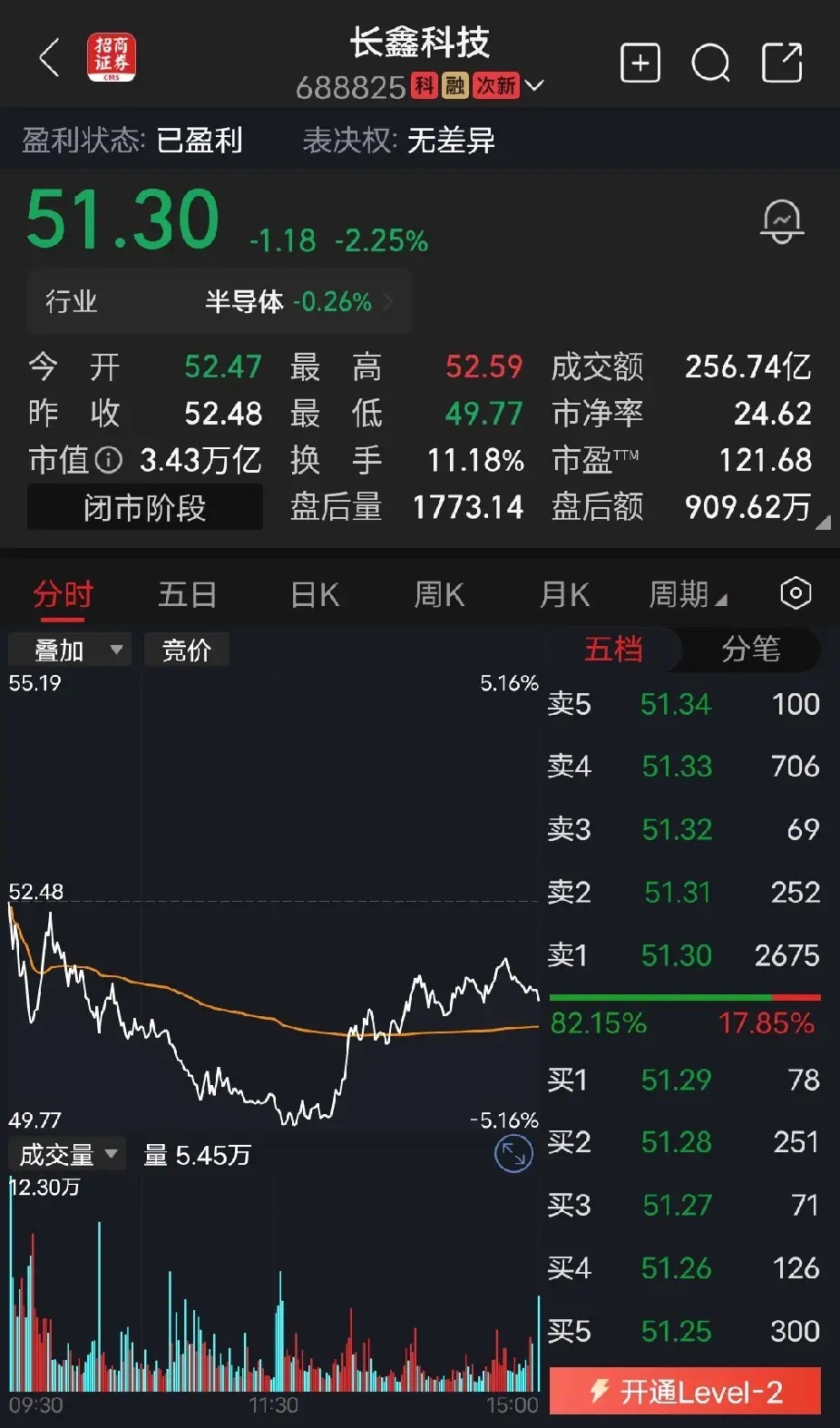 长鑫科技长鑫科技，一百二十多倍的市盈率，我就问你，投资价值在哪里？没有任何投资价