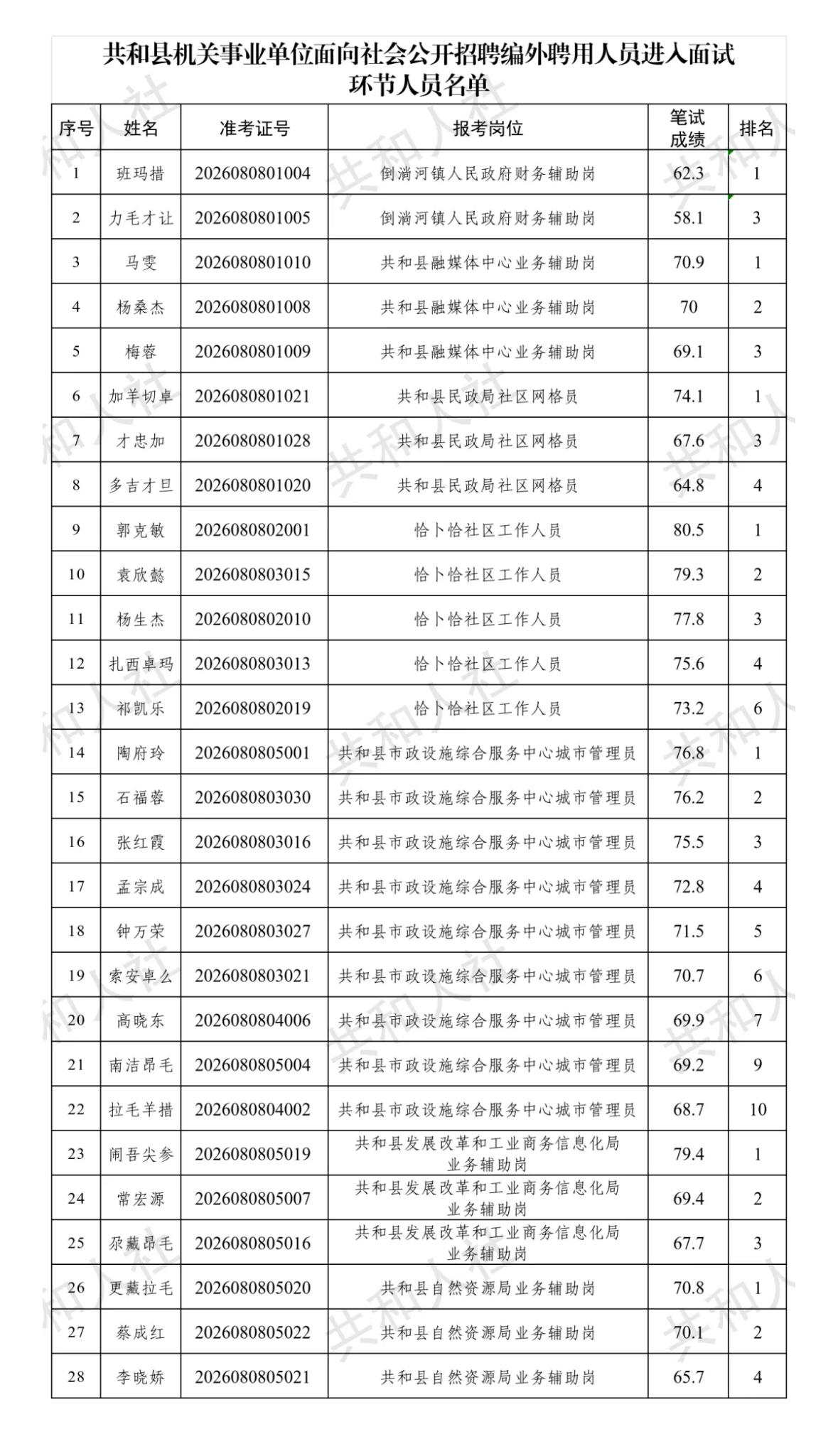 【青海海南】共和县机关事业单位面向社会公开招聘编外聘用人员面试公告发布！8月15