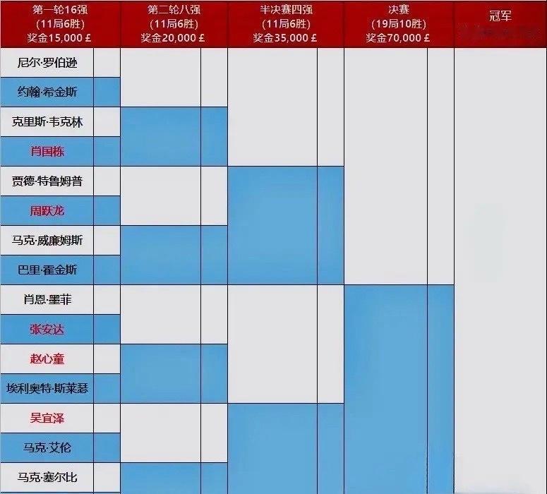 球员锦标赛明日开锣，签表赛程和看点，赵心童领衔中国军团，赛事结果关联丁俊晖球员