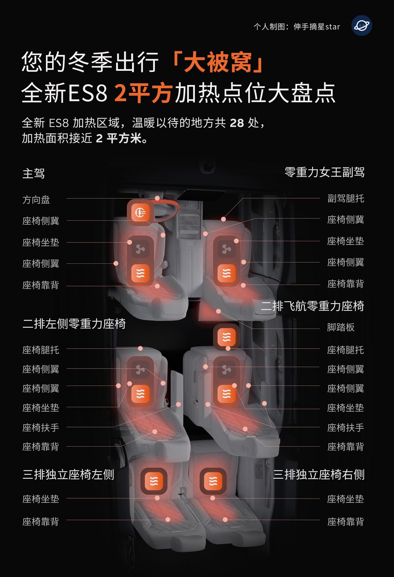 你的冬季出行大被窝，蔚来全新ES8！高达近2平米加热点位大盘点。冷知识科普