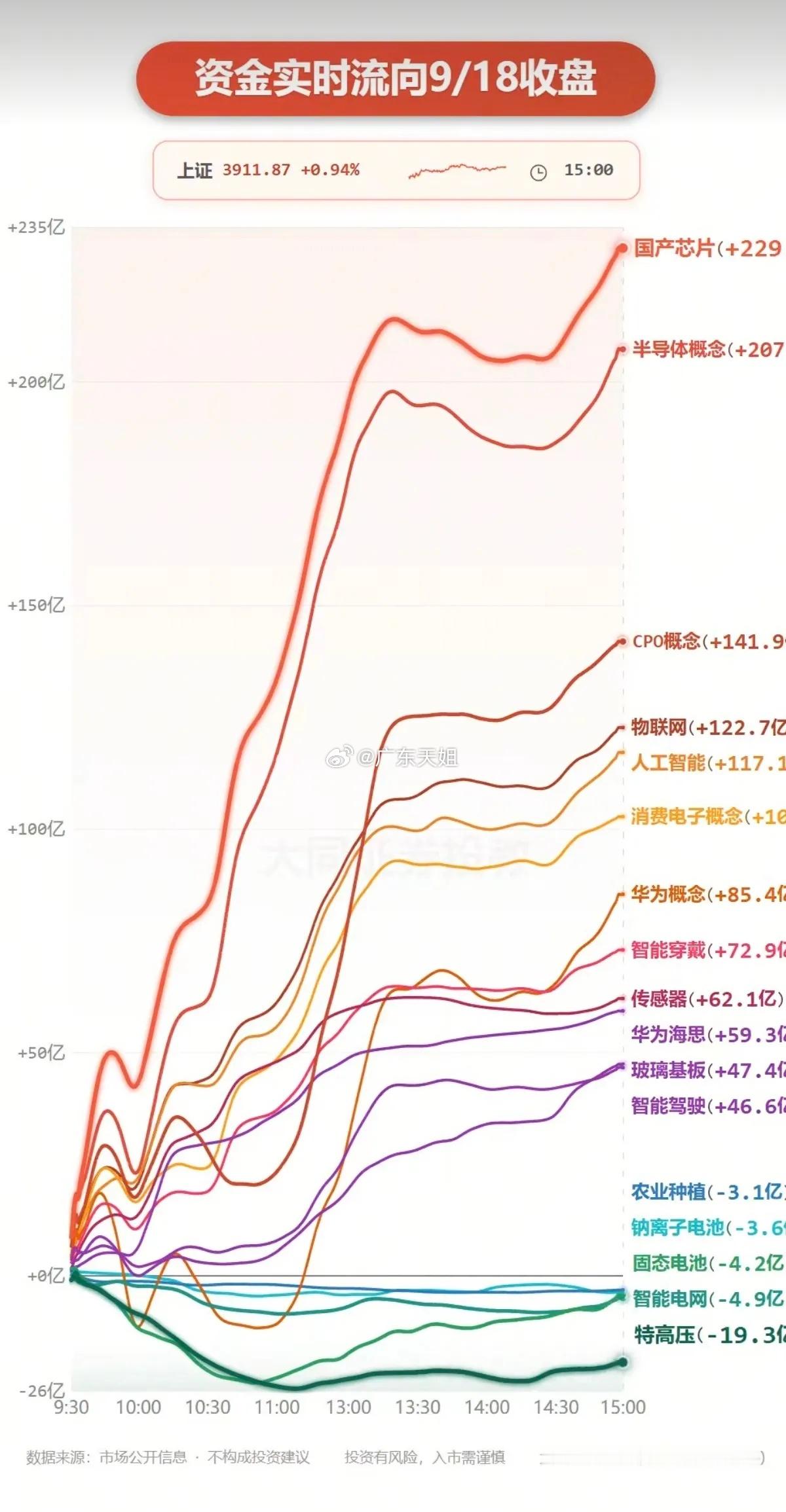 9.18周五主力分时资金+板块题材监测！主力大资金抢筹：半导体、消费电子、通