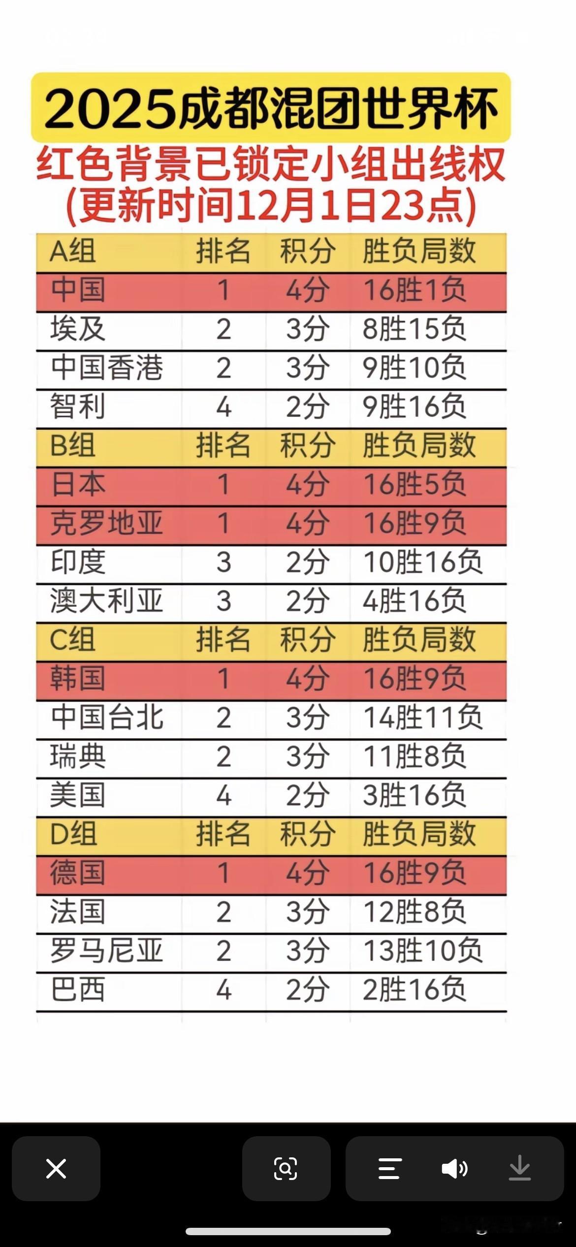 林诗栋蒯曼场场出战[赞][赞]今天小布能否获胜？应该获胜1、今天10.00法