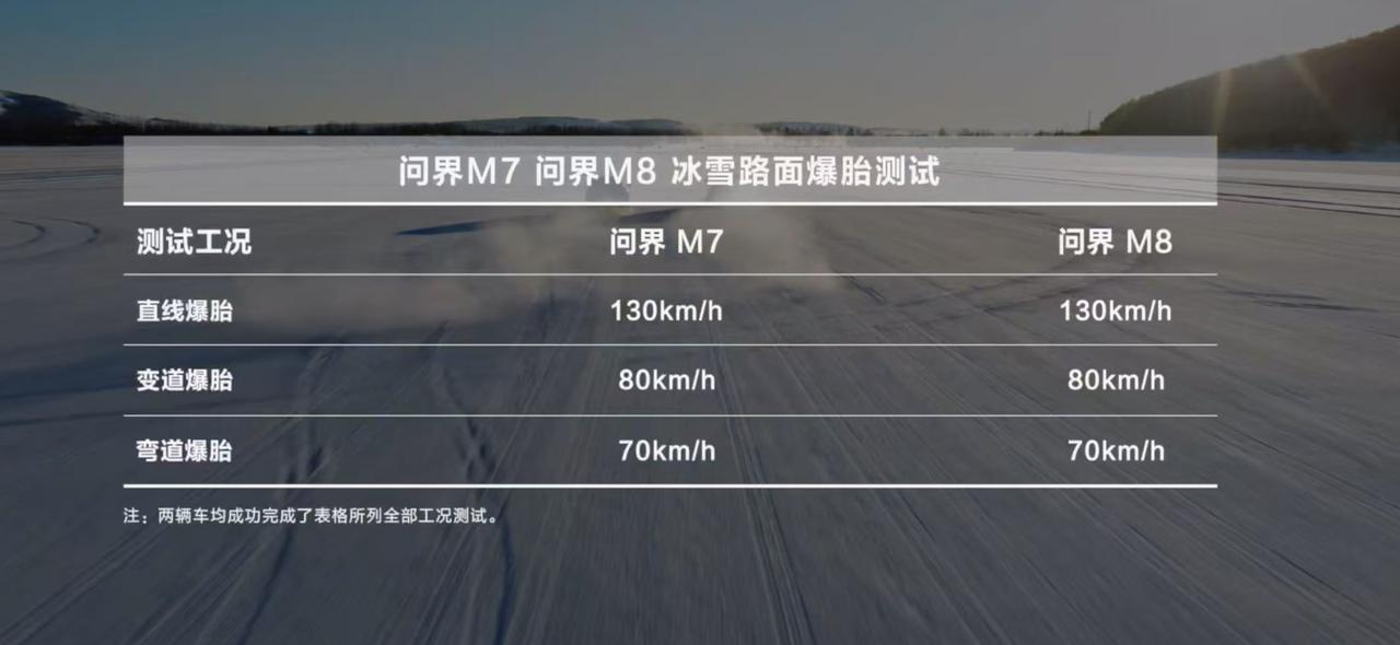 最近看了媒体对问界M8的冬季实测，真被它在冰雪环境下的表现震撼到了。130km/