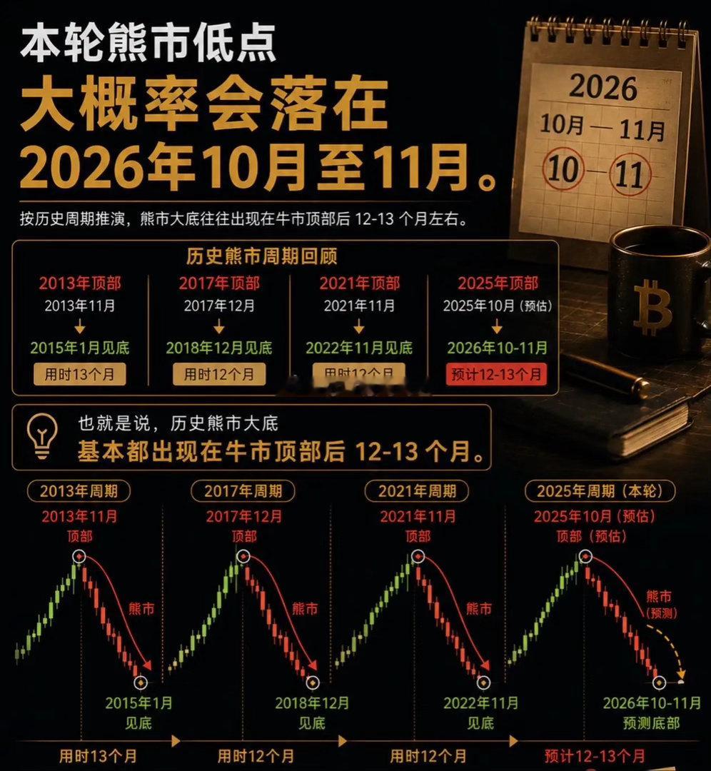 如果按历史牛熊周期推演：本轮熊市低点大概率会落在2026年10月至11