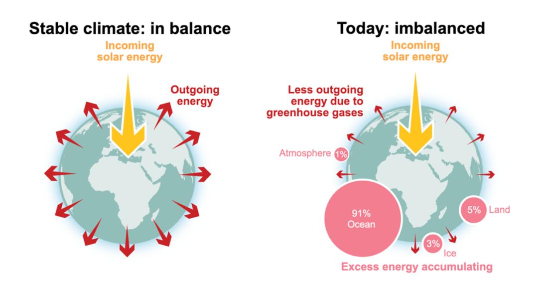 紧急警报！地球能量失衡创纪录，海洋不堪重负，人类面临生存危机！