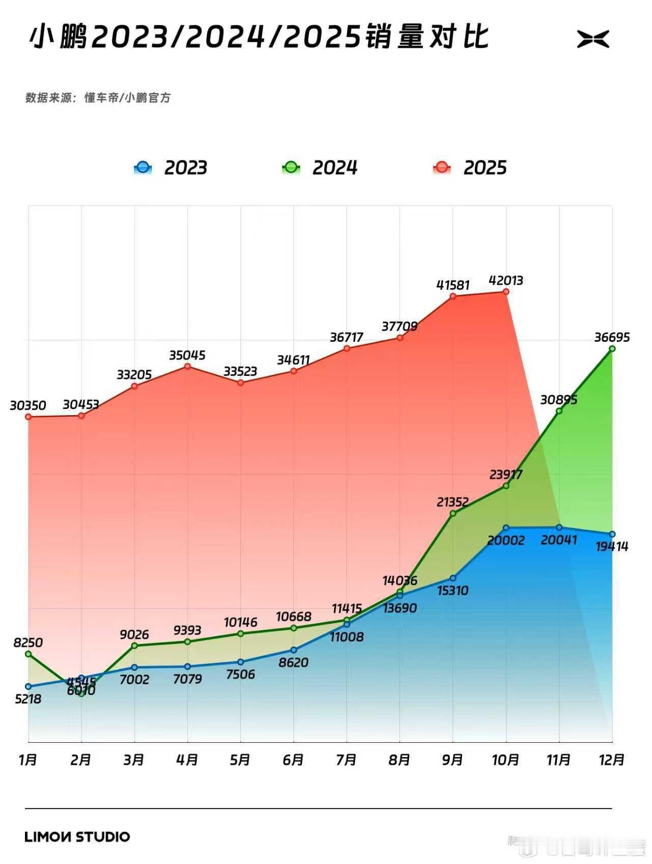 月销42013，创下了历史新高，值得表扬！如果明年上半年小鹏的增程车都发布后，月