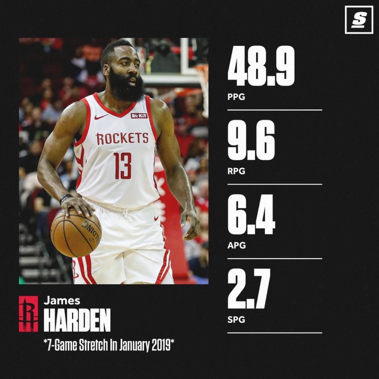 哈登2019年这波7场表演，放到现在依然很强哈登2019年连续7场的表现堪称