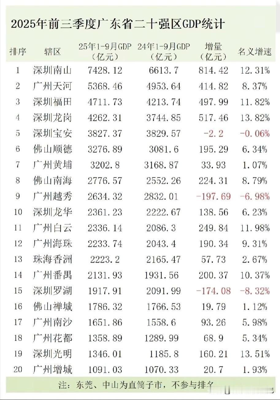 2025年前三季度广东省GDP二十强区经济发展表现水平情况，前三季度广东省GDP