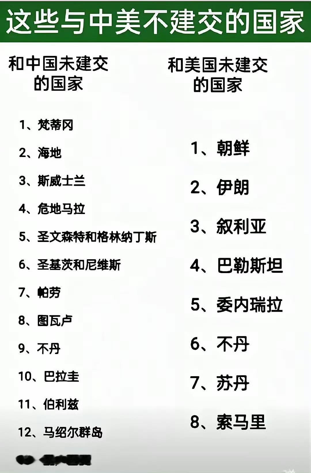与中国没建交的国家和与美国没建交的国家。