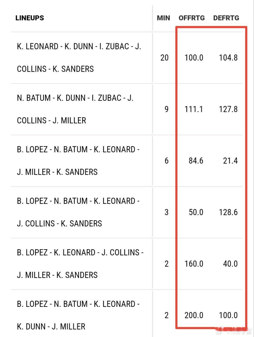 今天快船队记还晒对阵勇士时的阵容效率吗？姚曳截一个五人组数据图，随手可拿走一用