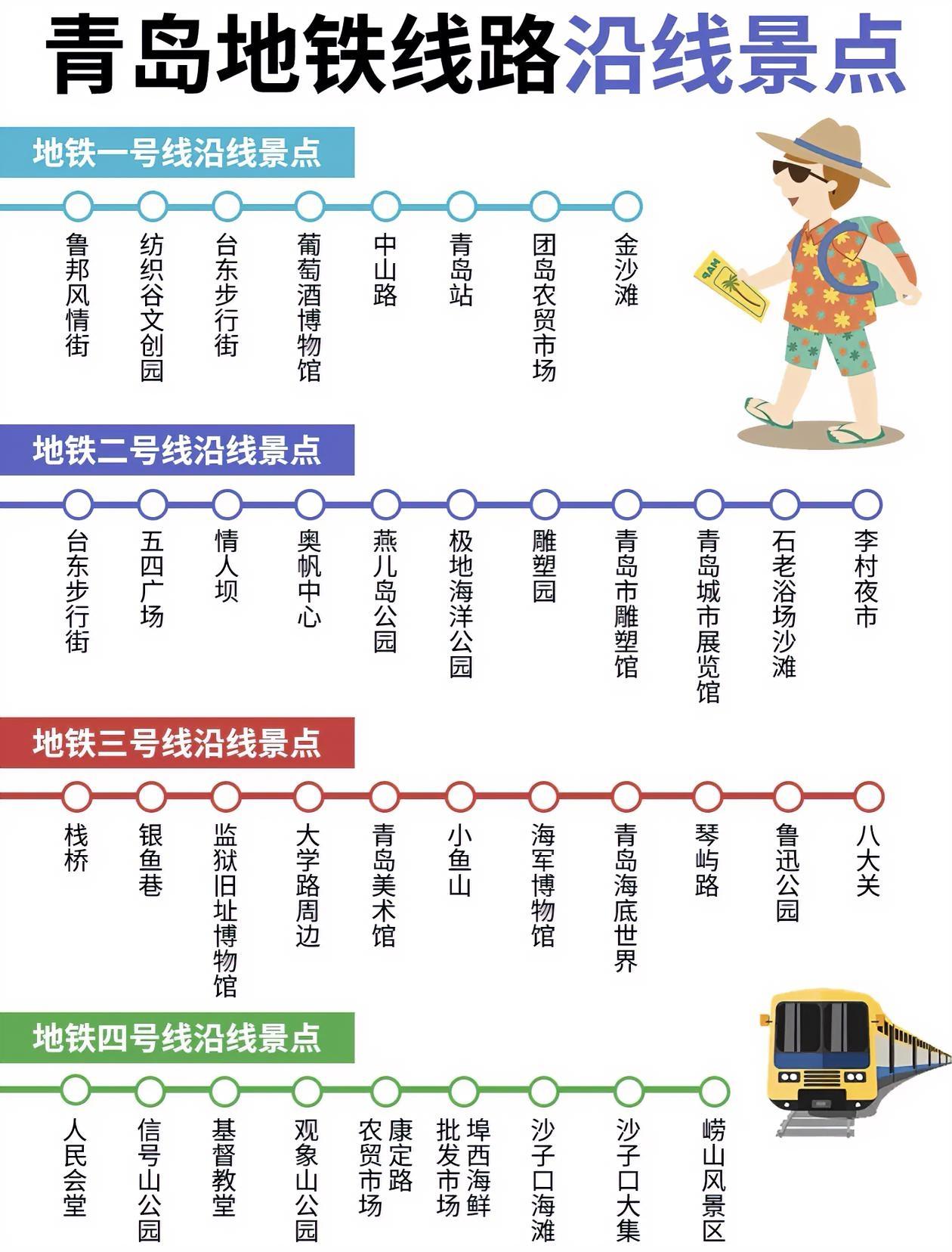 青岛地铁🚇沿线旅游景点一览