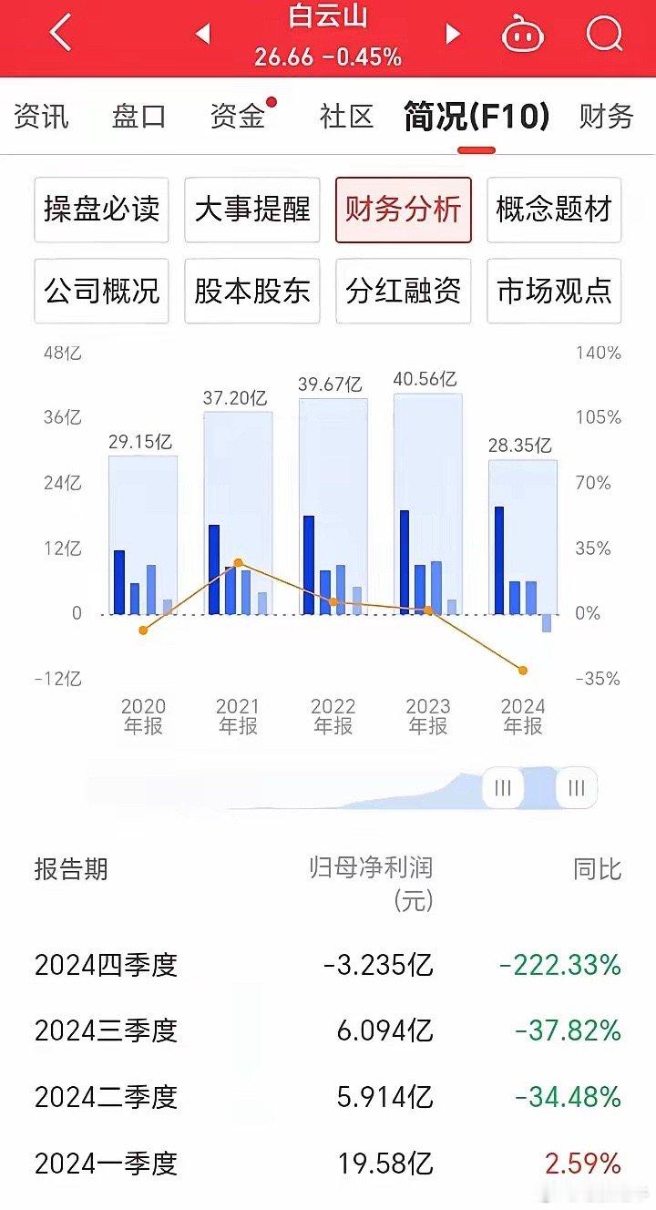 白云山药业暴雷了！1、核心产品“金戈”2024年营业收入为10.34个亿，同比上