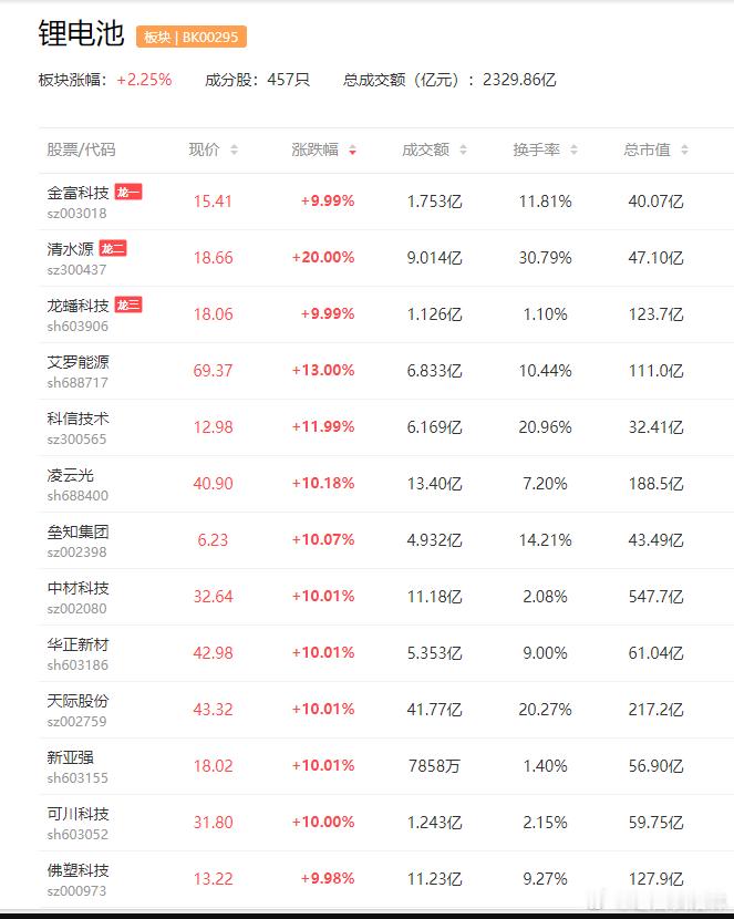 赣锋锂业副总裁何佳言表示，锂行业已进入上升周期，当前市场触底。近期锂电池上游材料