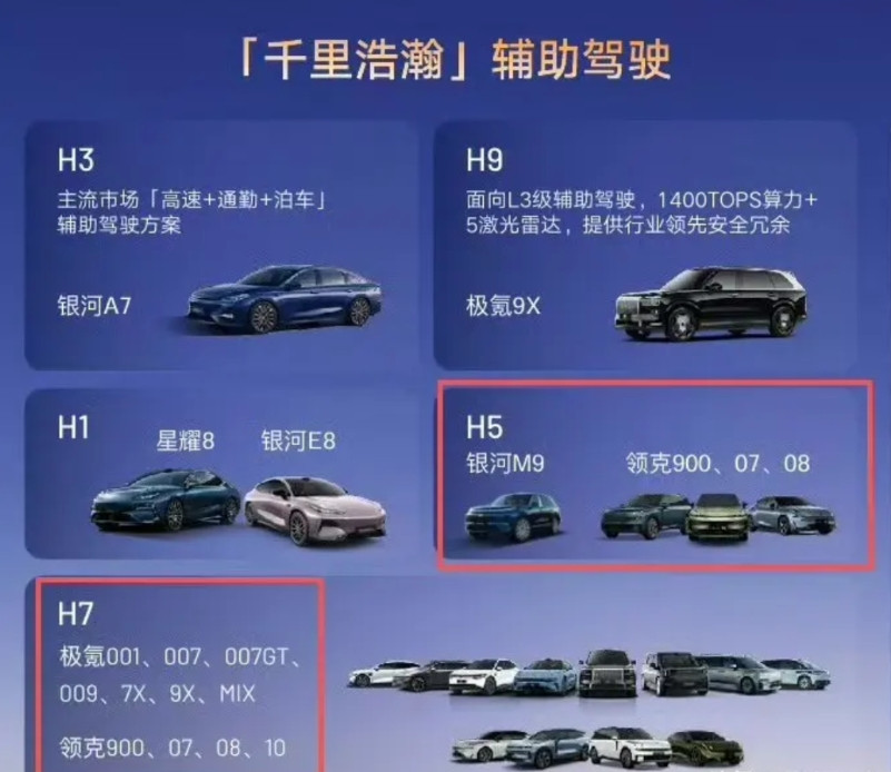 这张图把吉利的千里浩瀚辅助驾驶，分得很明白了。唯一令人困惑的是，H1给星耀8