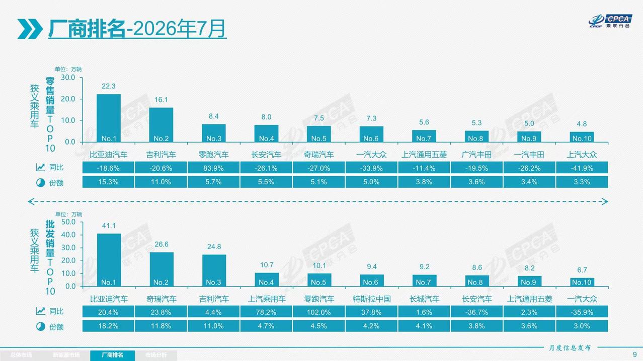 7月车企零售销量排行榜出炉，一起来看看吧!比亚迪汽车：22.3万辆，同比-
