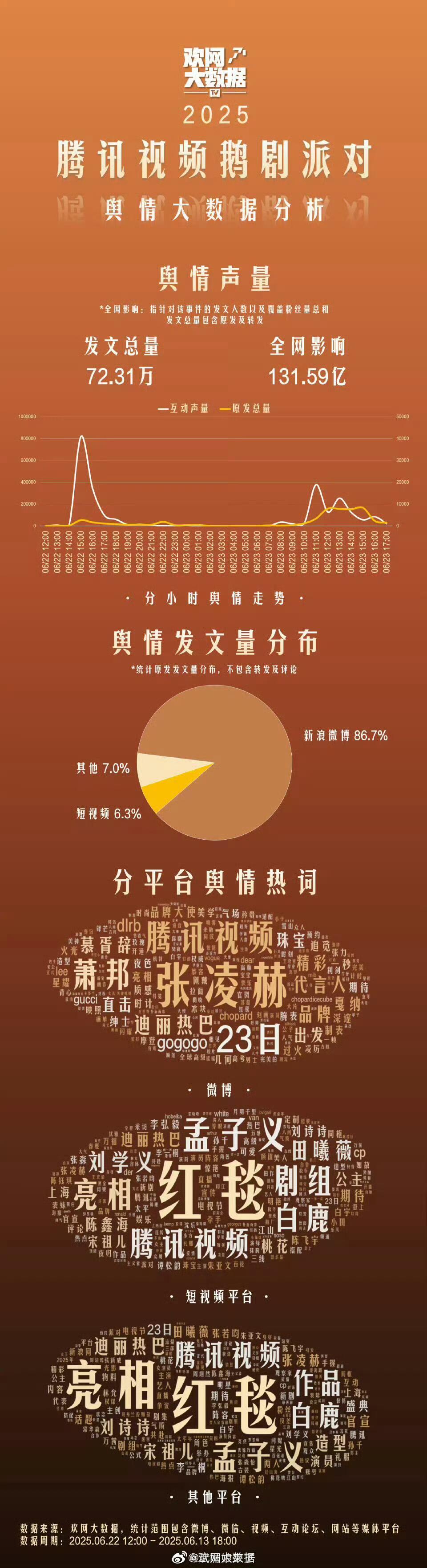 腾讯鹅剧派对舆情分析微博好大一个张凌赫短视频平台和其他平台孟子义热度很高​​​