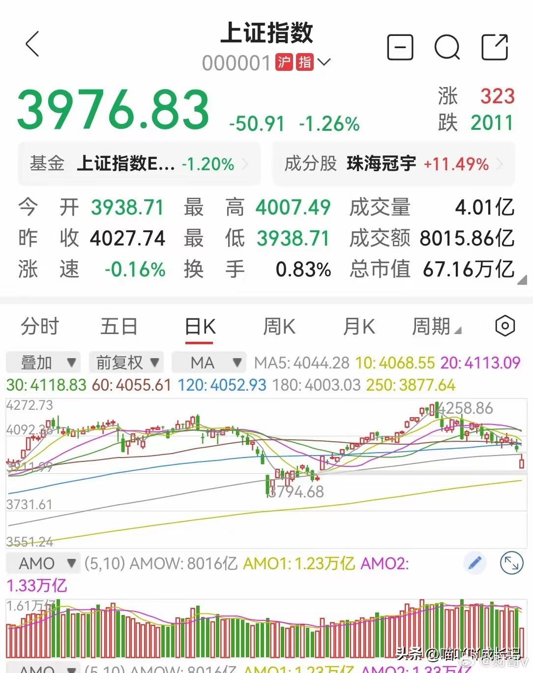 A股失守4000A股今天开盘心惊肉跳，大盘大幅低开，最低点为3938.71点,失
