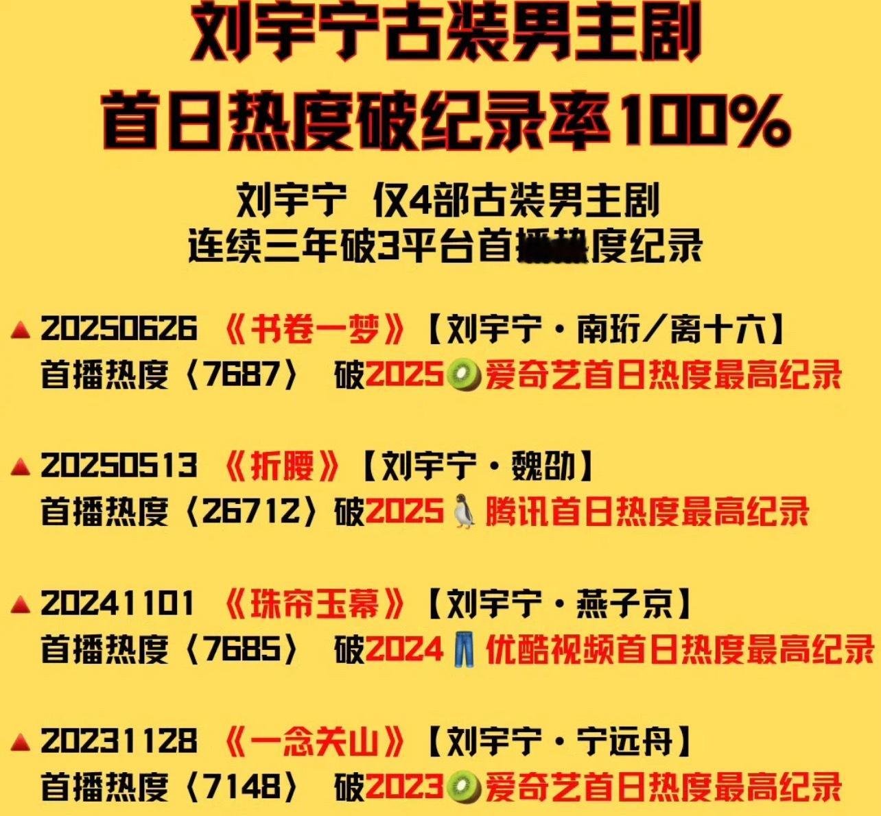 刘宇宁创造100%的古装男主剧出演即破纪录的神话，四部古装男主剧全都破首日记录！