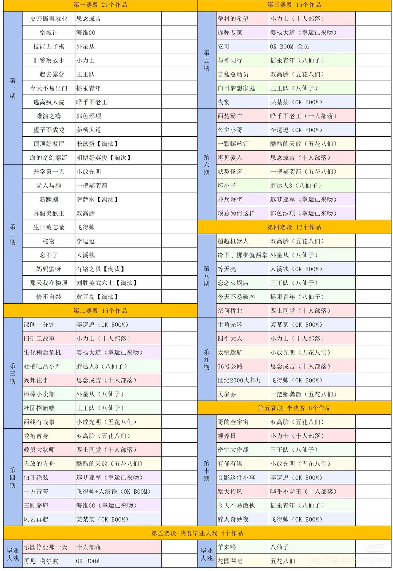 喜夜2现场观众投票最低的十个作品，张兴朝、高海宝、王继续居然都上榜了。倒数第
