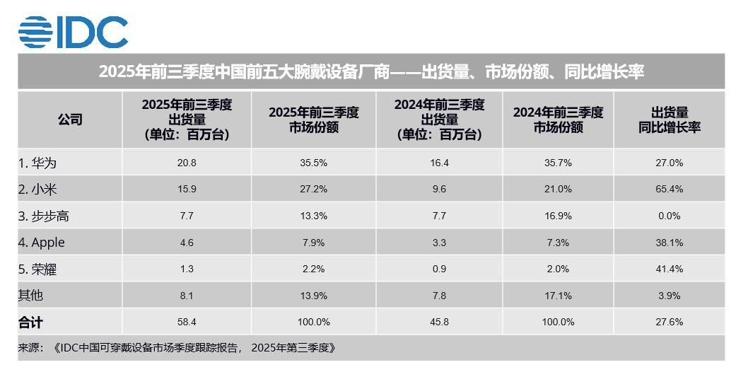 华为稳居全球腕戴市场第一分析华为穿戴的市场表现会发现，其成功在于均衡的产品布局。
