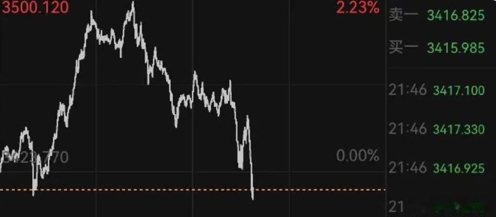 黄金巨震，涨了不知道多少，跌二三十就是巨震了，昨天还有专家建议买入，今天就暴跌，