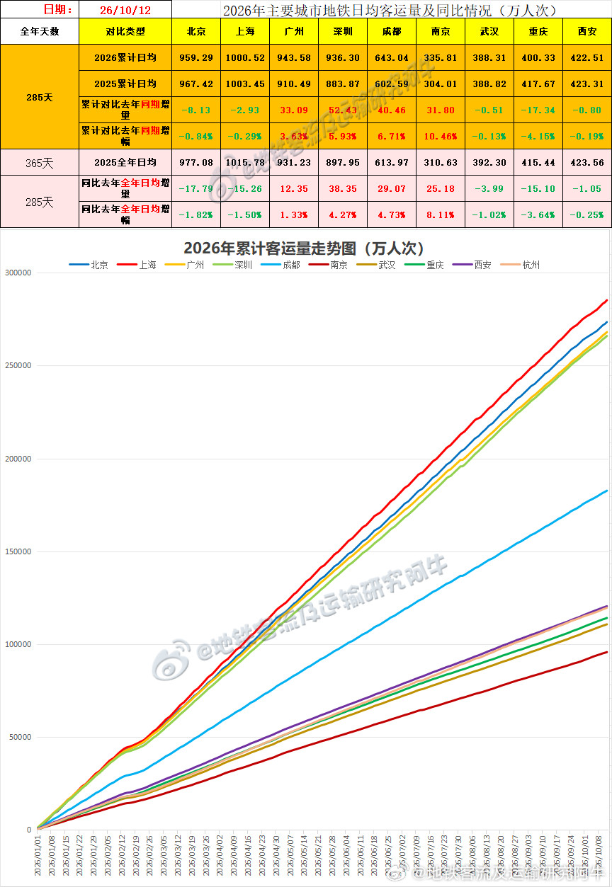 【中国城市地铁客流排行榜2026-10-12（周一，农历九月初三，中国地铁客流