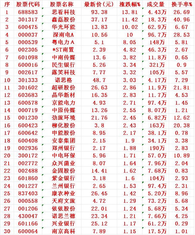 7月7日，MACD日线金叉的30名单汇总1思看2鑫磊3华光4深