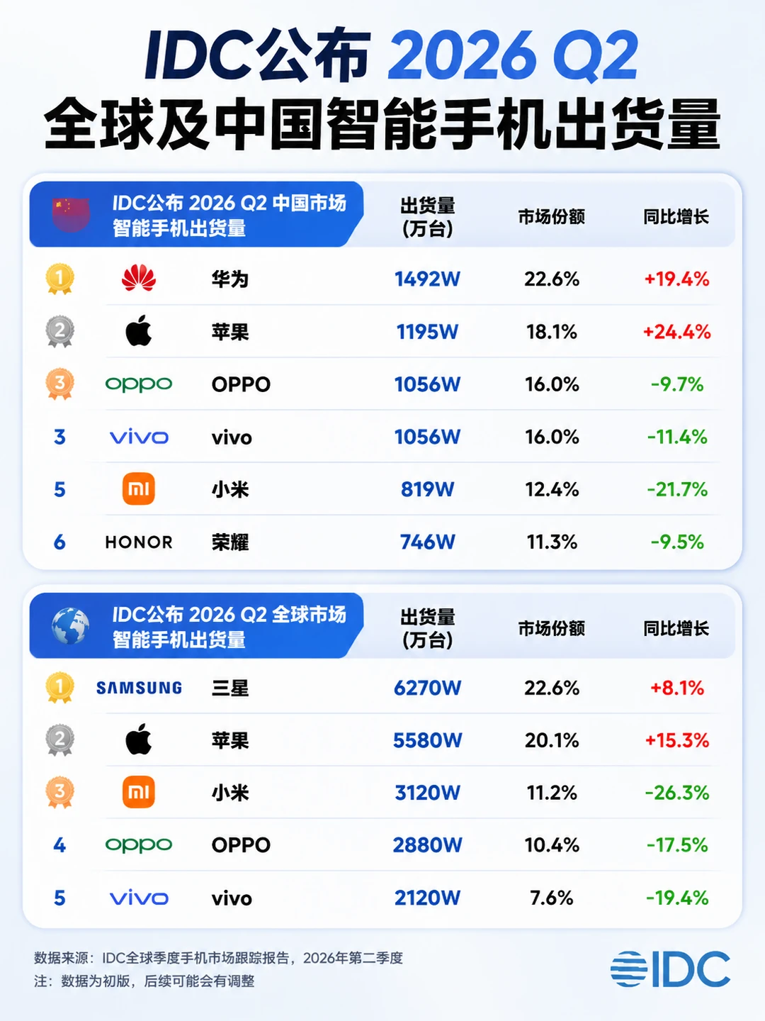 华为重新崛起，苹果逆势暴涨