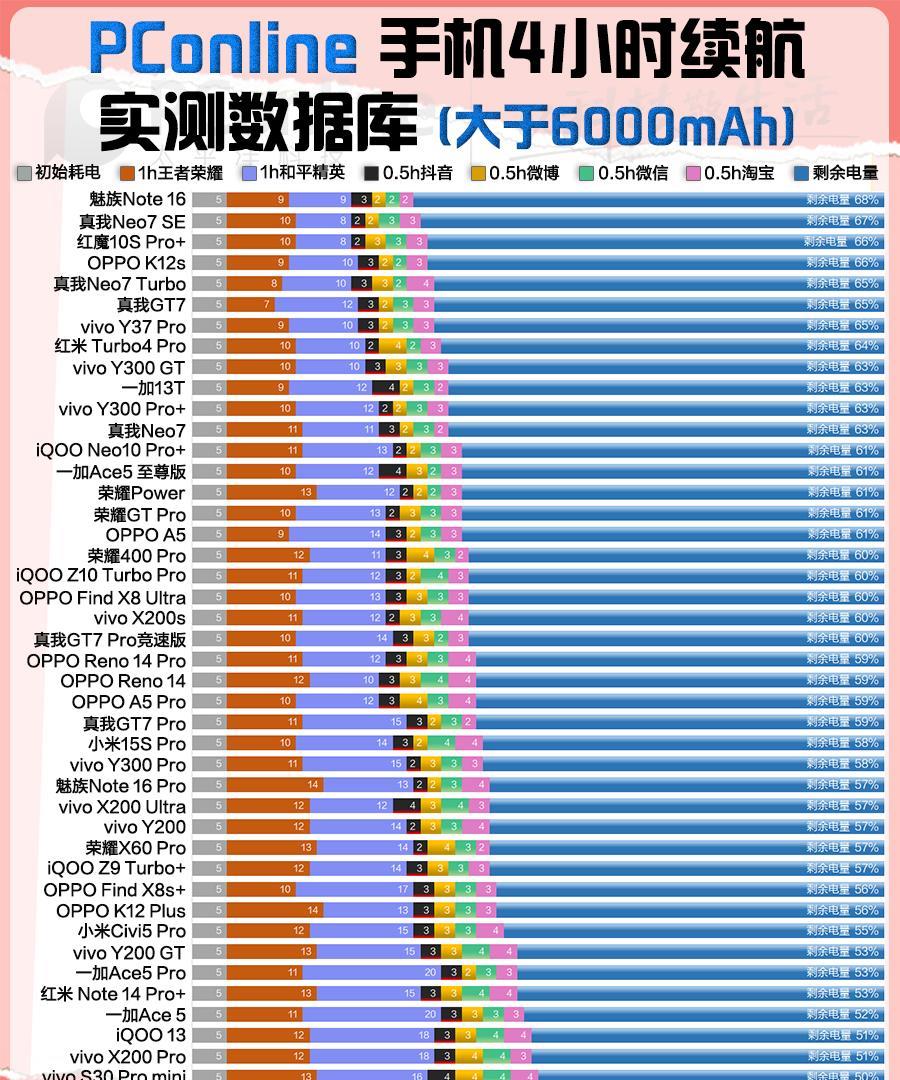 【手机硬核实测｜大电池手机哪个续航时间长？】总的来说，手机的续航表现不仅与电池