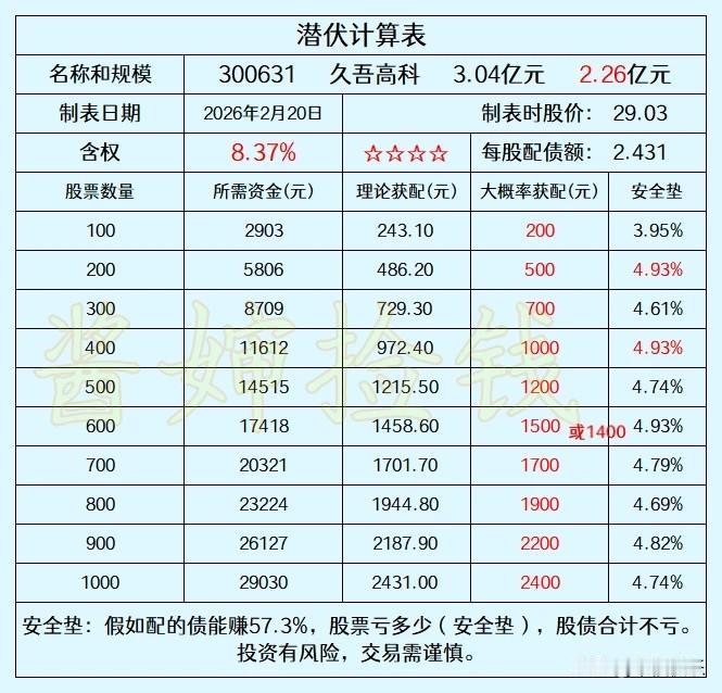 2026.02.22——深耕，潜伏久吾高科是深交所创业板上市公司，配债1