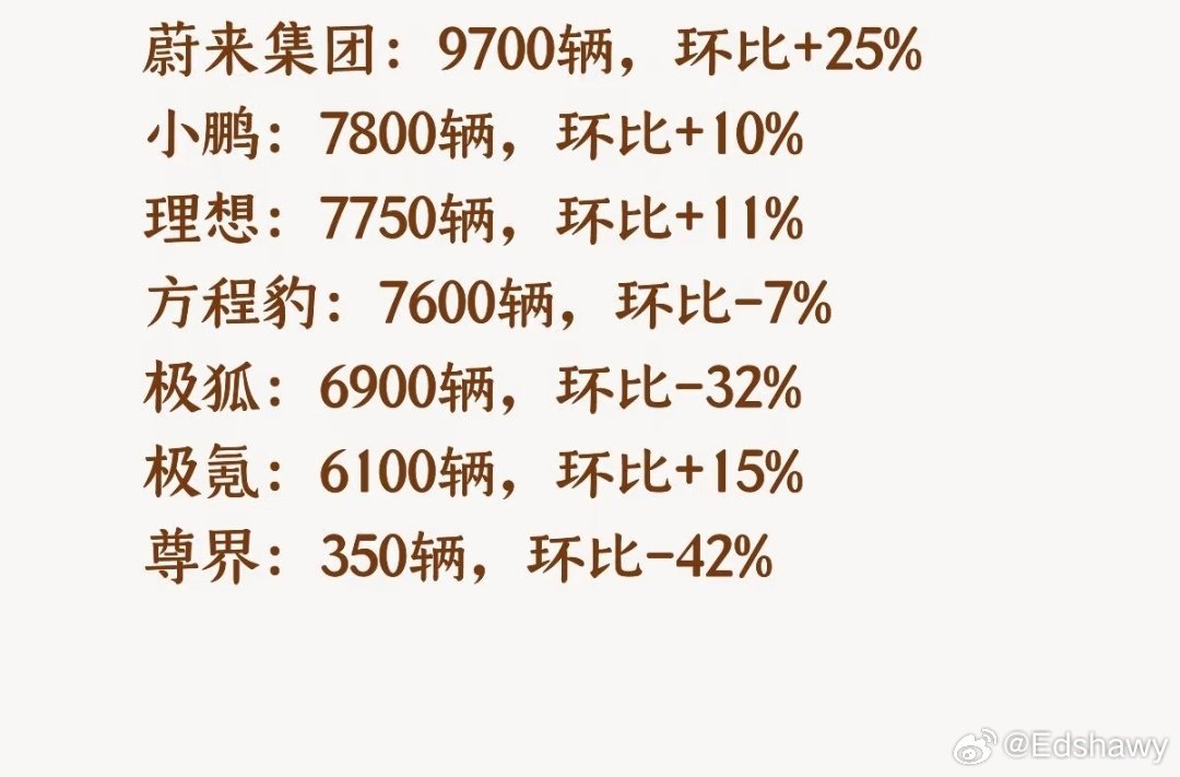 第40周车企新能源车企订单，毫无疑问比亚迪拿下第一名。比亚迪：62300辆。零跑：22500辆。银河