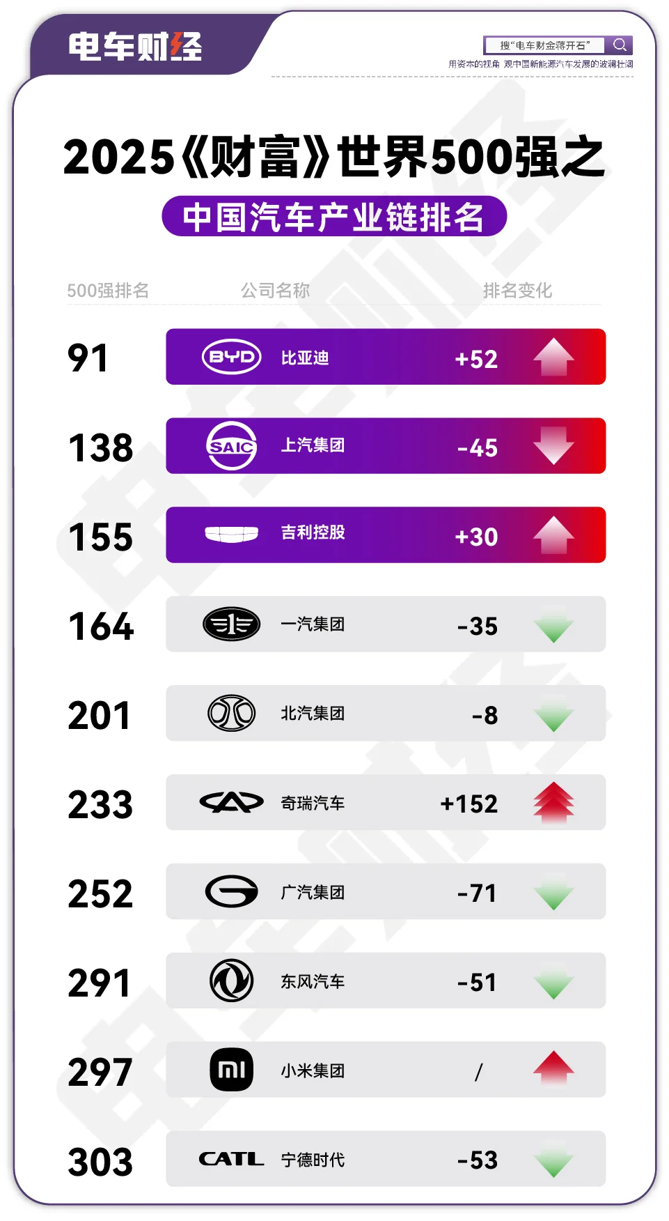 10家中国车企上榜2025年《财富》世界500强