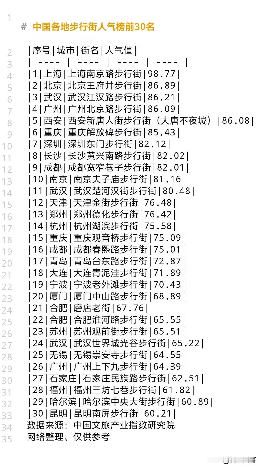 全国各地步行街人气榜前30名，其中合肥步行街上榜，列22名～合肥步行街
