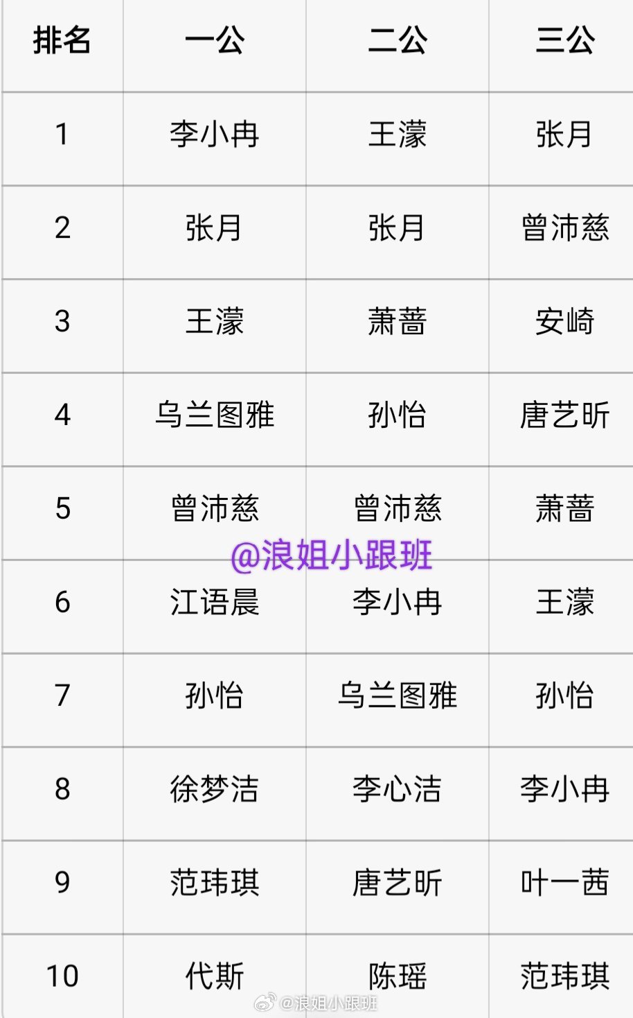 浪7个人喜爱度前1️⃣0️⃣总结✔【一公、二公、三公】浪姐小跟班乘风2026✅