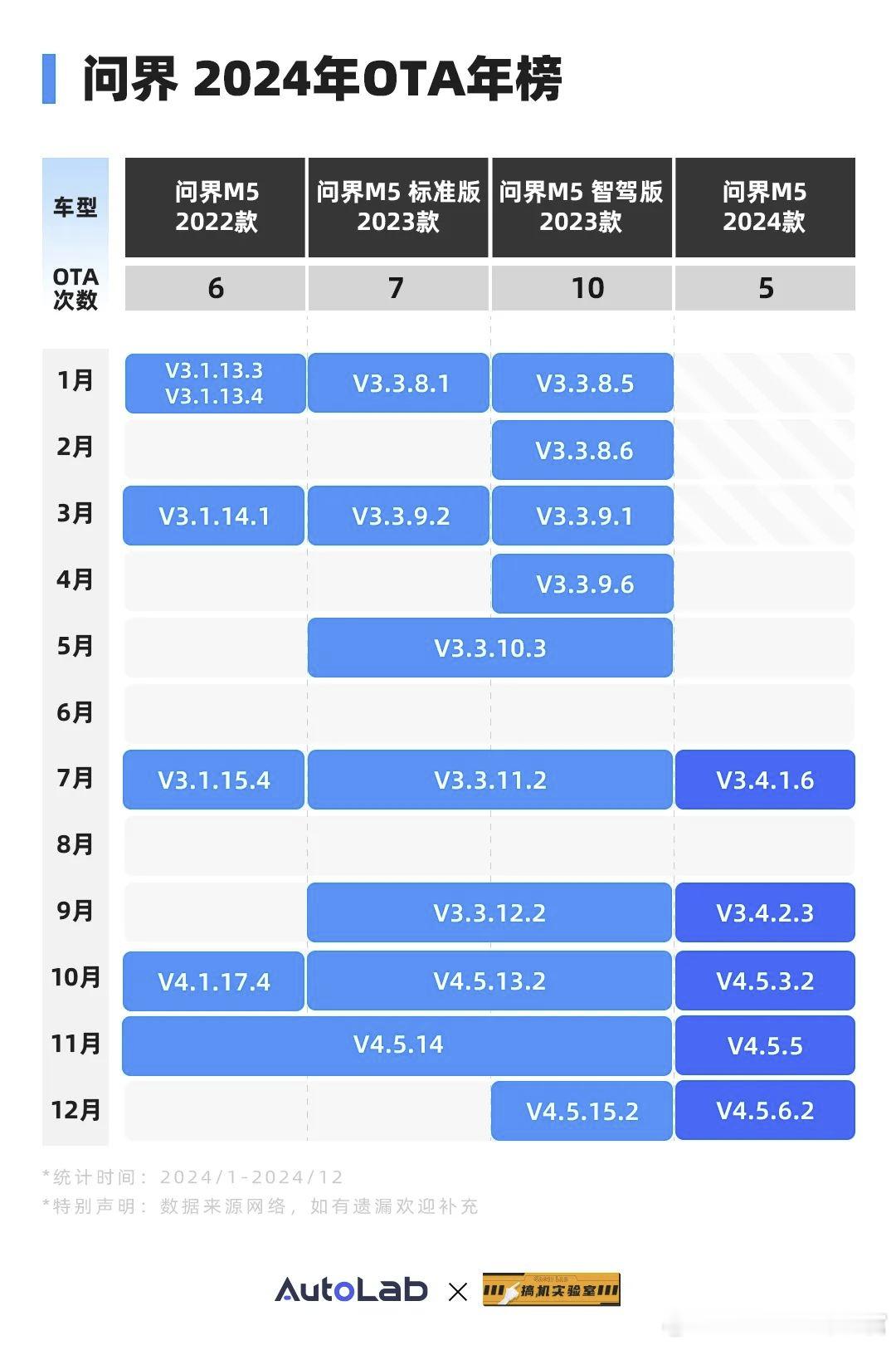 我们整理了鸿蒙智行过去一整年的OTA，包括问界、智界和享界OTA频率：★★★★★