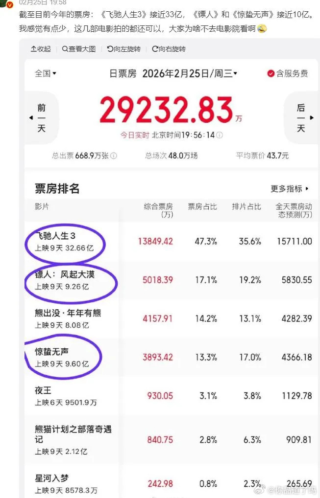 今年春节档票房情况太有意思啦！《飞驰人生3》简直是一骑绝尘，票房都突破34亿了，