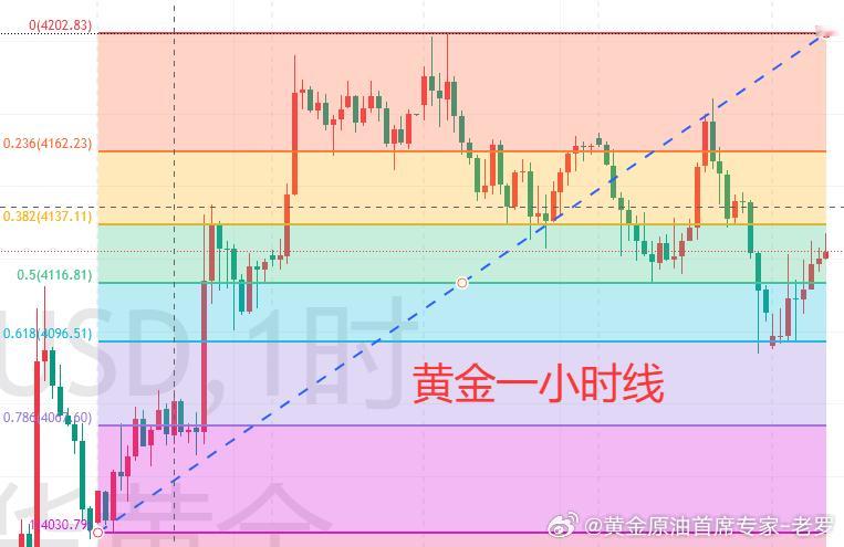 【7.8黄金分析】周三现货黄金整体维持窄幅震荡格局，当前金价交投于4130关口