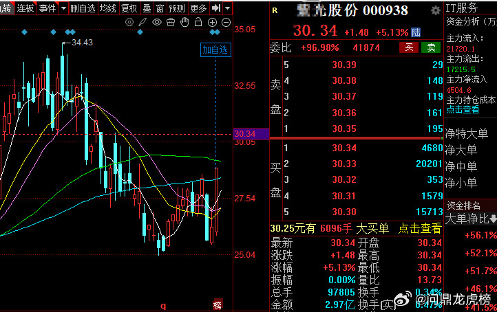 来来看这里，竞价近三个小目标，今天要板的，股份！！！龙虎榜