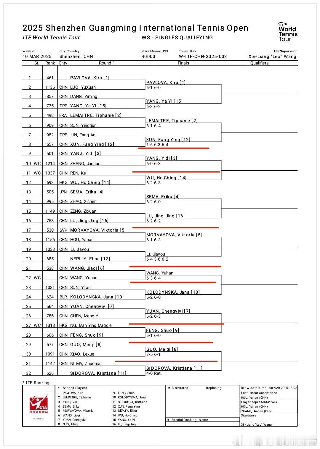 【ITF女子】🇨🇳深圳W50资格赛首轮种子选手悉数过关，决胜轮16位选手中