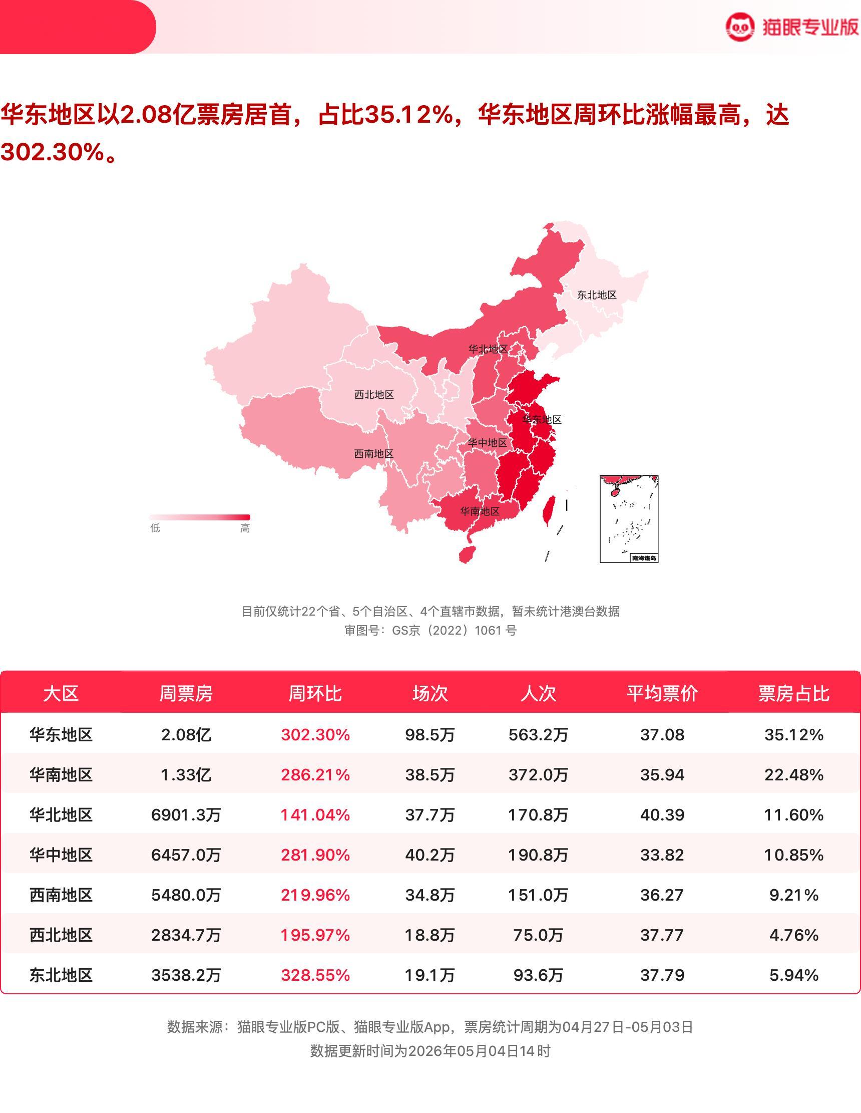 消失的人上映首周获票房周冠猫眼专业版2026年第17周电影周报发布📒：周票房