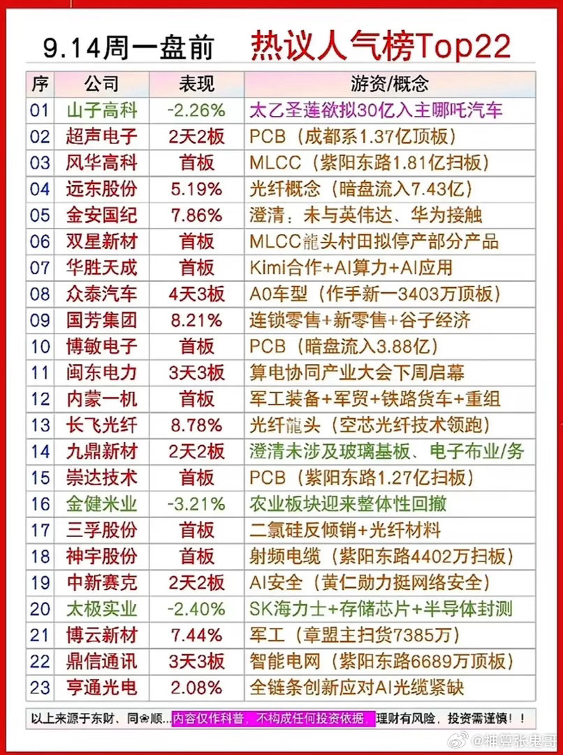 517.4万热度登顶！9.14盘前22只人气股，游资动向拆解！周一开盘前，周末多